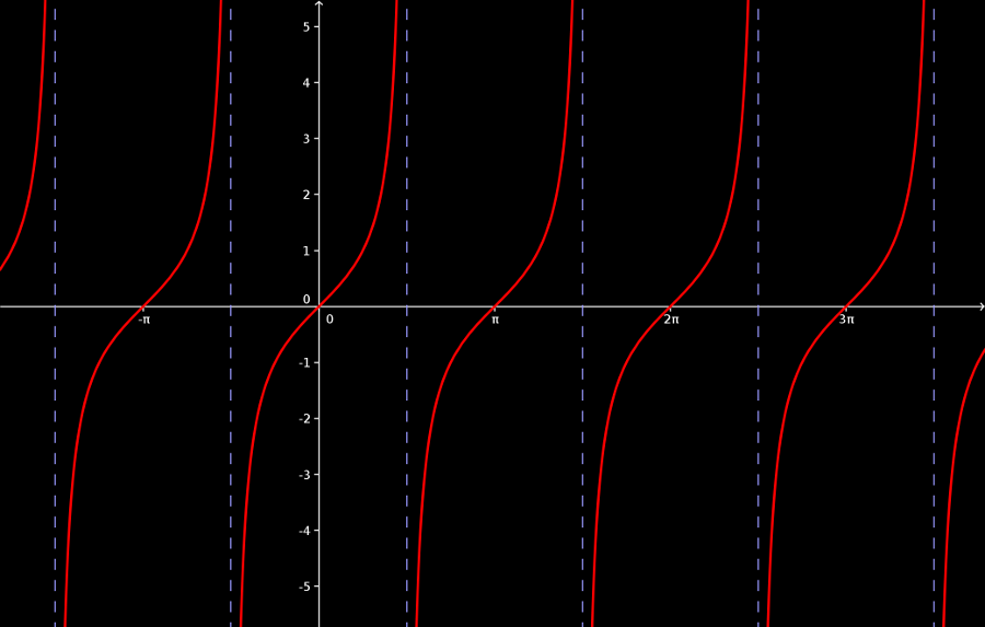 tangens-függvény grafikonja