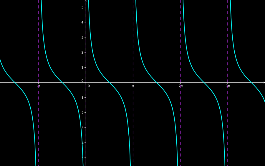 A kotangens-függvény grafikonja